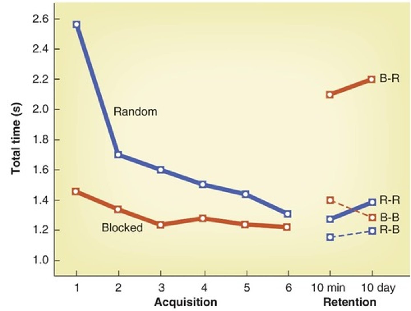<p>blocked schedules (low CI) = good during practice</p><p>random schedules (high CI) aided learning</p>