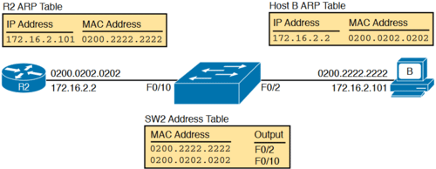 <p>-Finally, the working ping 172.16.2.101 command on R1 can also be used to reasonably predict that ARP worked and that switch SW2 learned MAC addresses for its MAC address table</p><p>-R2 and host B need to know each other's MAC addresses so that they can encapsulate the IP packet inside an Ethernet frame, which means both must have a matching ARP table</p><p>entry</p><p>-The switch learns the MAC address used by R2 and by host B when it sends the ARP messages or when it sends the frames that hold the IP packets</p>