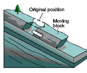 <p>Material moves quickly downhill along a flat or curved surface (landslides)</p>