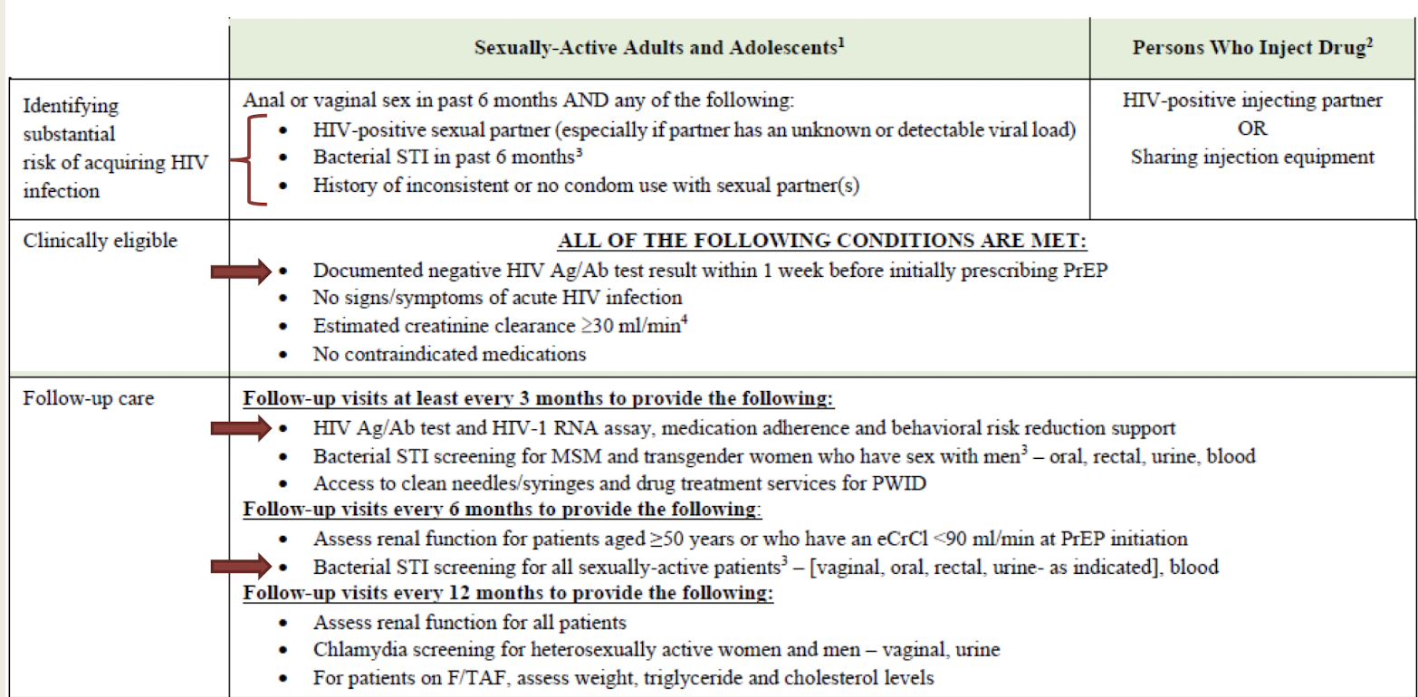 <p>indicated for</p><ul><li><p>ppl w HIV positive partner</p></li><li><p>bacterial STI in the past 6 months</p></li><li><p>inconsistent or no use of condom</p></li><li><p>HIV positive injecting partner or sharing injection equipment</p></li><li><p>negative HIV test</p></li></ul>