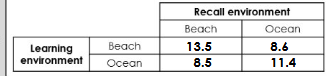 <p>recall was much higher when the external cues matched (land and land and beach and beach)</p>