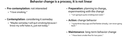 <p>Transtheoretical model or stages of change</p>