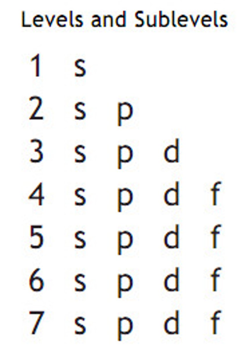 <p>1s</p><p>2s 2p</p><p>3s 3p 3d</p><p>4s 4p 4d 4f</p><p>5s 5p 5d 5f</p><p>6s 6p 6d</p><p>7s 7p</p><p>8s</p>