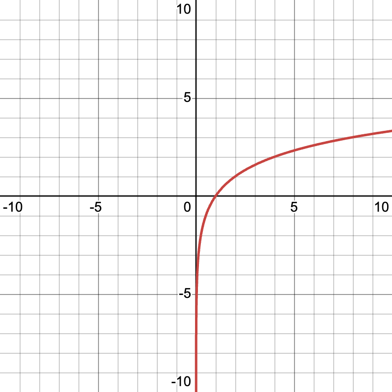 <p>What type of function is shown? What is the equation?</p>