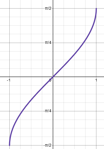 <p>Domain: [-1, 1]</p><p>Range: [π/2, -π/2]</p>