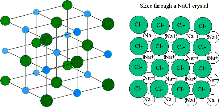 <ul><li><p>Form one crystalline lattice structure</p></li><li><p>Metal (cation) + Nonmetal (anion)</p></li><li><p>Transfer of electrons</p></li></ul><p></p>
