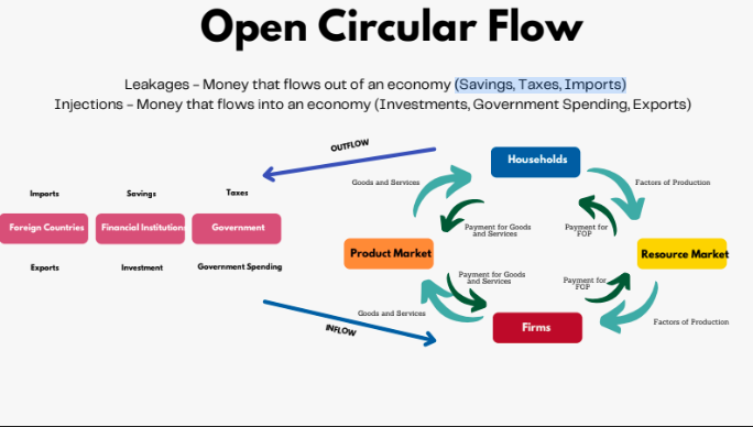 Open Circular Flow