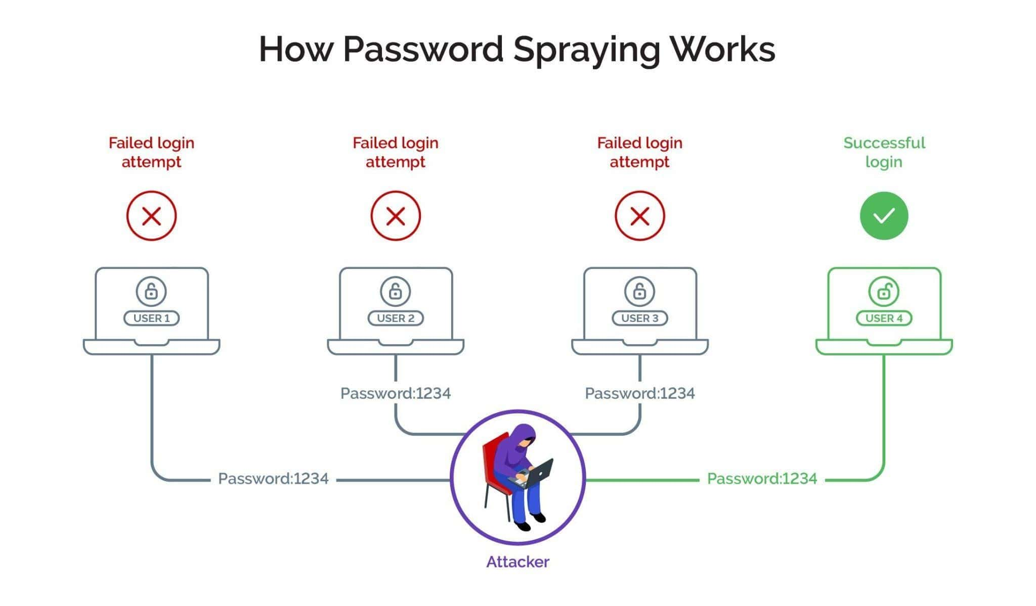 <p>password spraying</p>