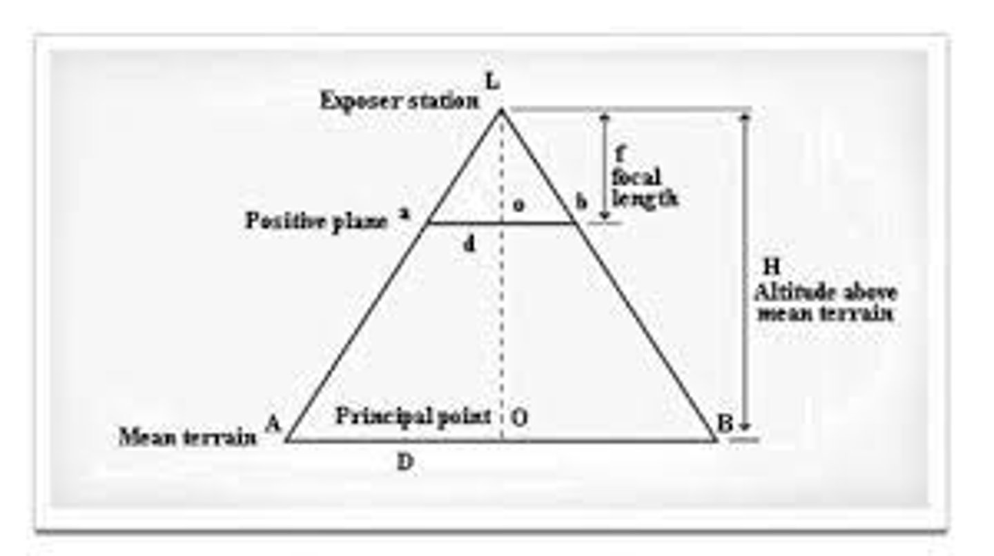 <p>Nadir Point: The point on the Earth's surface directly below the satellite</p><p>Principal Point: The point on the earth where a satellite sensor is focused at any time during its orbit</p><p>Principle Distance: distance of the perpendicular line from the perspective center (center of lens opening) to the image plane of the camera</p><p>Image Coordinate System:</p><p>The Y- axis is vertical and the X-axis horizontal. The units of the system are numbers of pixels. Each pixel in the image can then be expressed in positive X- and Y-coordinates. The image coordinates for a rotated file are not the same as these for a not rotated file</p>