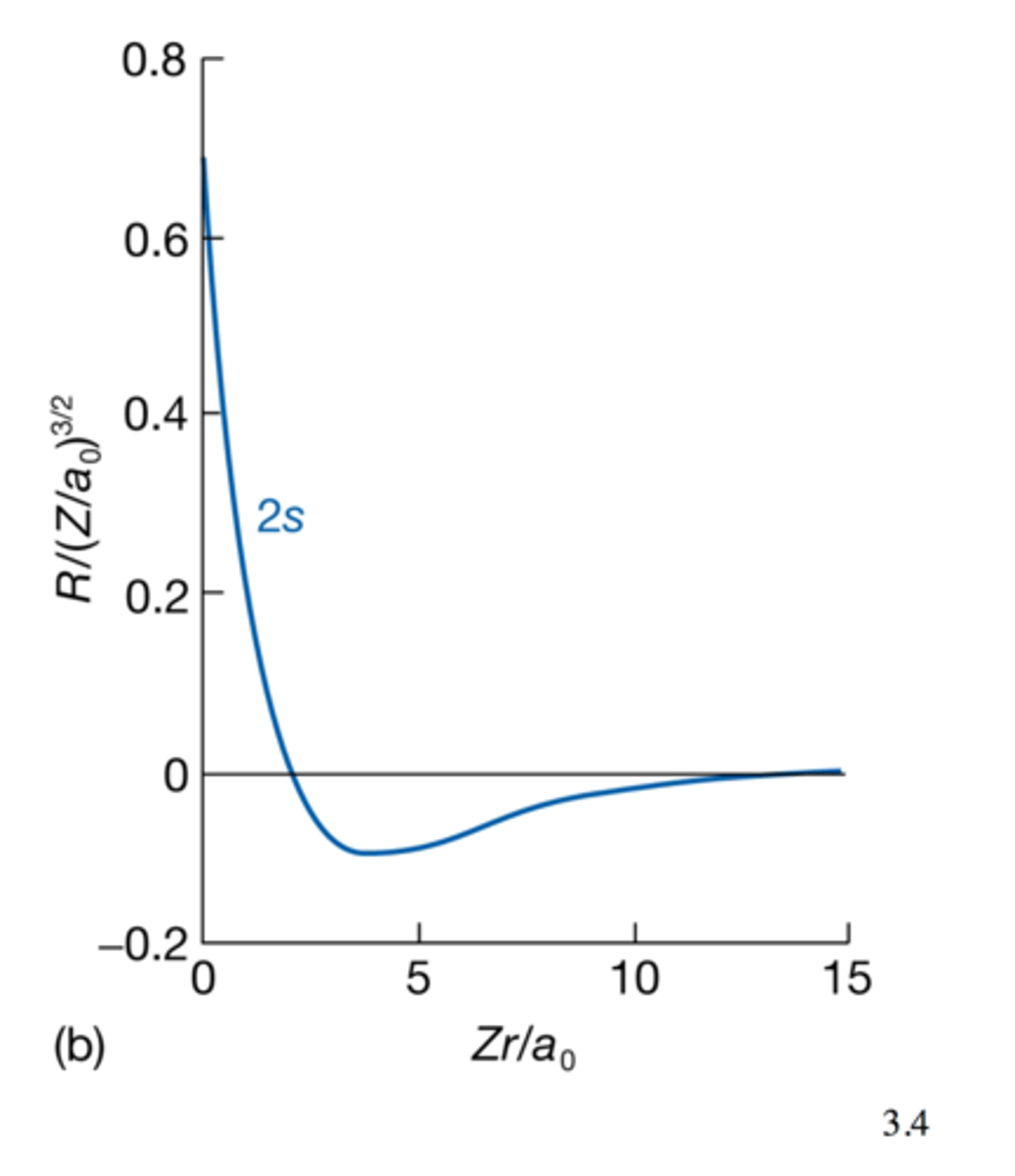 <p>- n=2 ,l=0, ml =0, wavefunction known as 2s</p><p>- ψ is non zero at nucleus</p><p>passes through zero, 1 node at r = 2</p>