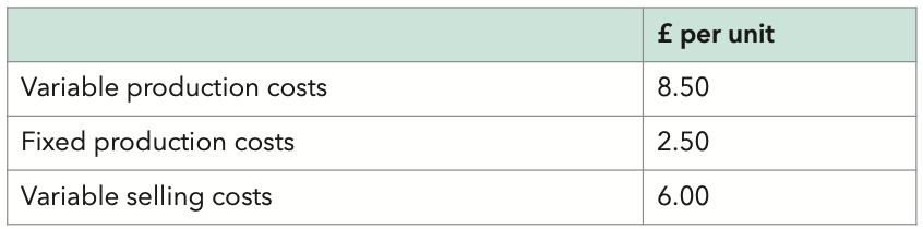 <p>A company budgets during its first year of operations to produce and sell 15,900 units per quarter of its product at a selling price of £24 per unit.</p><p class="p1">Budgeted costs are as follows:</p><p class="p1">In the first quarter the unit selling price, variable unit cost and expenditure on fixed production costs were as budgeted. The sales volume was 16,000 units and closing inventory was 400 units.</p><p class="p1">The absorption costing profit for the quarter was:</p>
