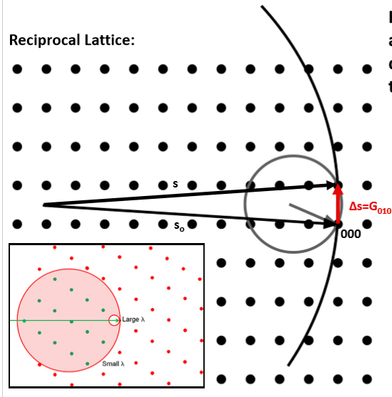 <p><strong>s</strong> and <strong>s<sub>0</sub></strong> are 1/<span>λ so they get larger</span></p>