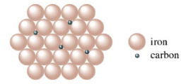 <p>Occurs when there is a big difference in atom size (ex: C and Fe)</p><ul><li><p>density increased</p></li><li><p>less malleable and ductile</p></li><li><p>more rigid</p></li></ul><p></p>