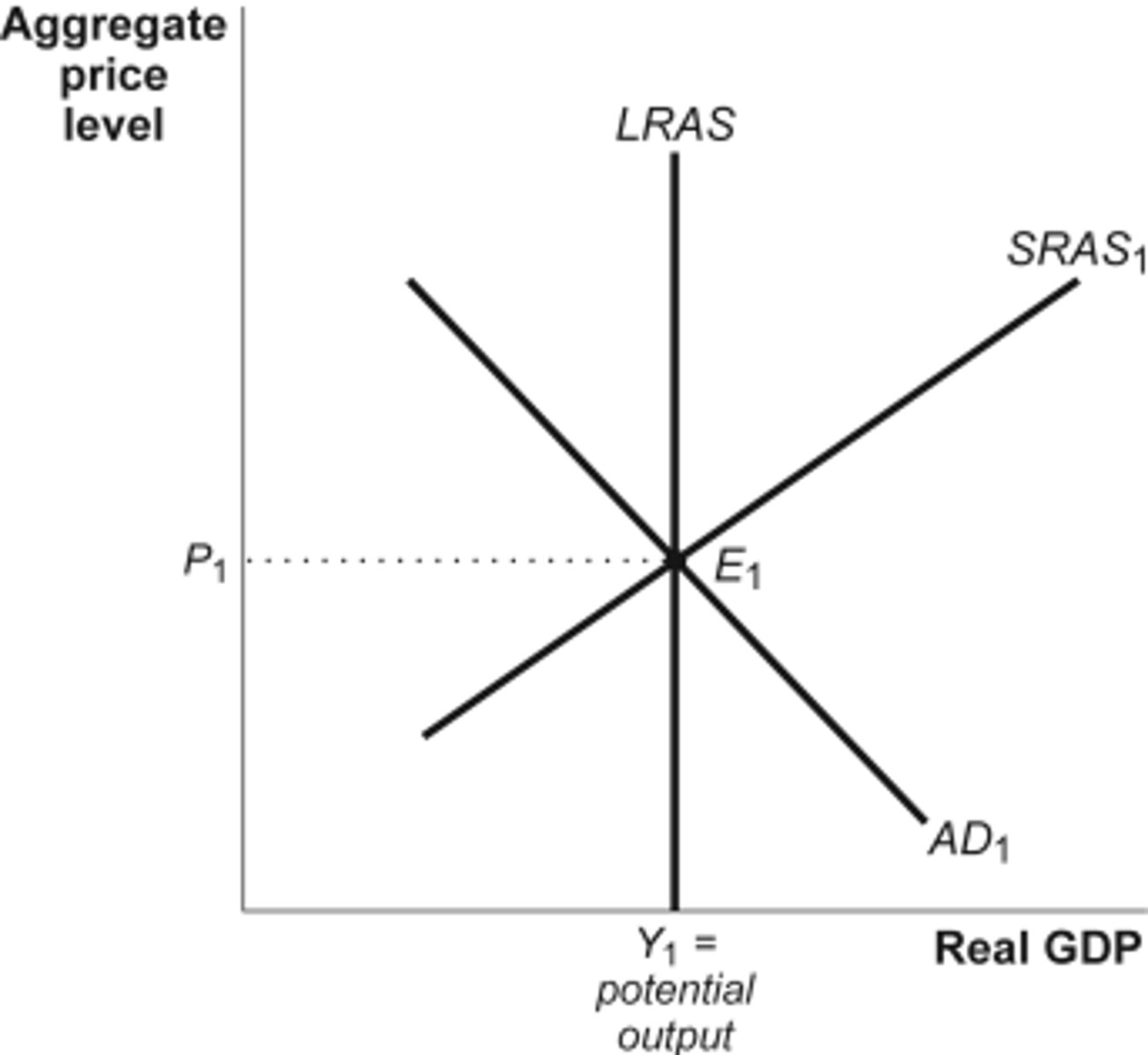 <p>Rightward shift in AD:<br>Increase Price level<br>Increase Real GDP<br><br>Leftward shift in AD:<br>Decrease Price level<br>Decrease Real GDP<br><br>Rightward shift in SRAS:<br>Decrease Price level<br>Increase Real GDP<br><br>Leftward shift in SRAS:<br>Increase Price level<br>Decrease Real GDP</p>