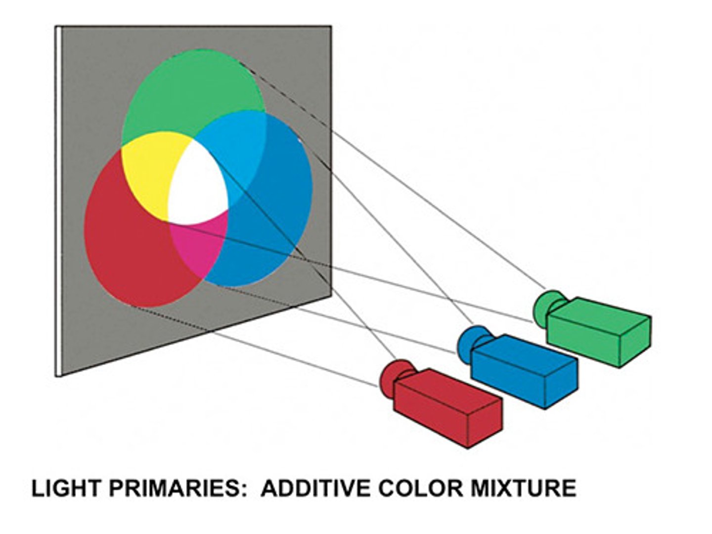 <p>A mixture of lights.</p>