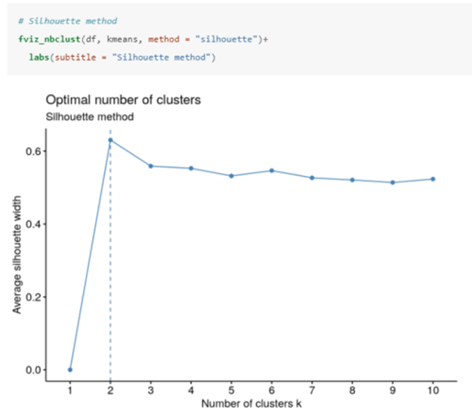 <p>Computes the average silhouette of observations for different values of k. <br><br>The optimal number of clusters (k) is the one that maximizes the average silhouette over a range of possible values for k (2 in this case).</p>