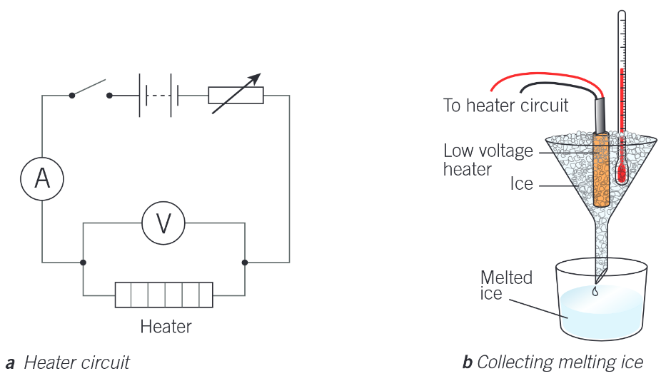 <p>Method:</p><ul><li><p>Setup equipment as shown in diagram. Place the beacker on a balance.</p></li><li><p>Read the thermometer and wait until the ice is at its melting point, not at a lower temperature. The the ice should be seen to be just starting to melt before the heater is switched on.</p></li><li><p>When the heater is turned on, record the mass of the beaker and any water in it using the balance</p></li><li><p>Meausure the potential difference V across the heater, the current I in the heater, and the time t during which the heater is used.</p></li><li><p>When the heater is switched off,&nbsp;</p></li></ul><p>Analysis:</p><ul><li><p>E = VIt and L = E / m, so L<sub>f</sub>&nbsp;= VIt / m</p></li><li><p></p></li></ul><p></p>