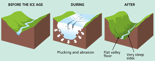 <p>this is a V-shaped valley which has been straightened and flattened by the movement of a large glacier to become a U-shaped valley</p><p><strong>formation:</strong></p><ol><li><p>during an ice age a glacier fills the valley</p></li><li><p>plucking occurs enlarging the valley</p></li><li><p>abrasion occurs enlarging the valley</p></li><li><p>the valley has become U-shaped </p></li></ol><p><strong>examples:</strong></p><p>Glendalough, Co. Wicklow</p><p>Doolough valley, Co. Mayo </p><p></p>