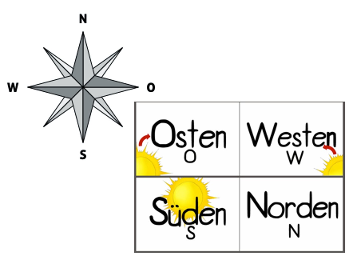 <p>cardinal direction</p>