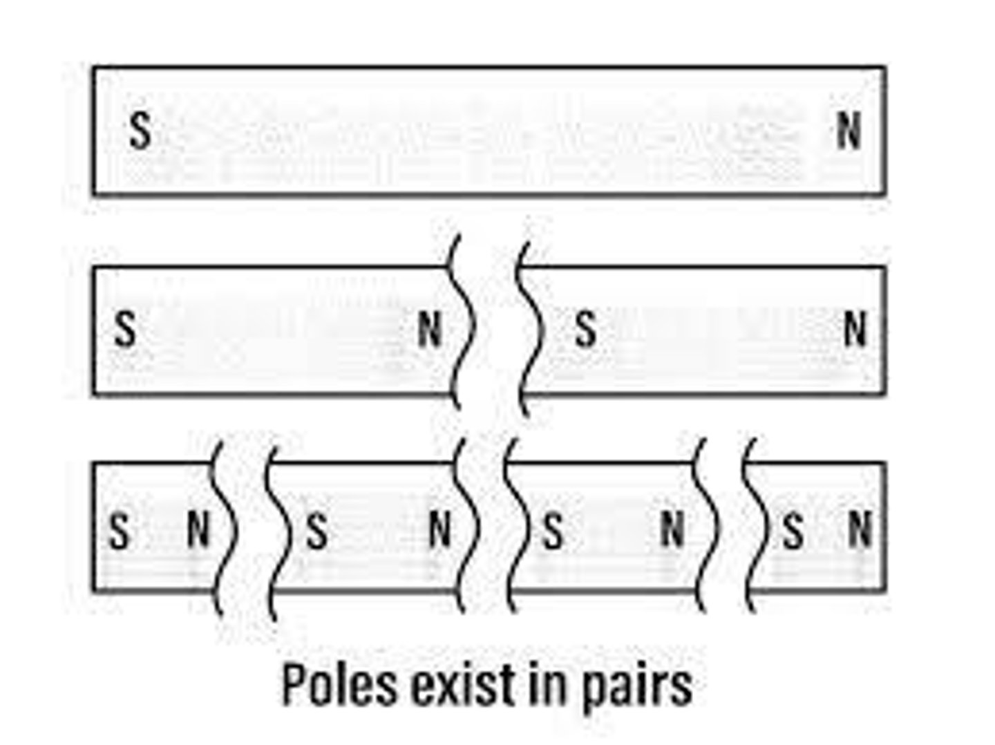 <p>1. Every magnet has two poles, designated N &amp; S</p><p>2. Like poles repel; unlike poles attract (law of electromagnetics)</p><p>3. Analogous to Coulomb's laws</p><p>-The force between two magnetic poles varies directly as the strength of the poles and inversely as the square of the distance between poles.</p>