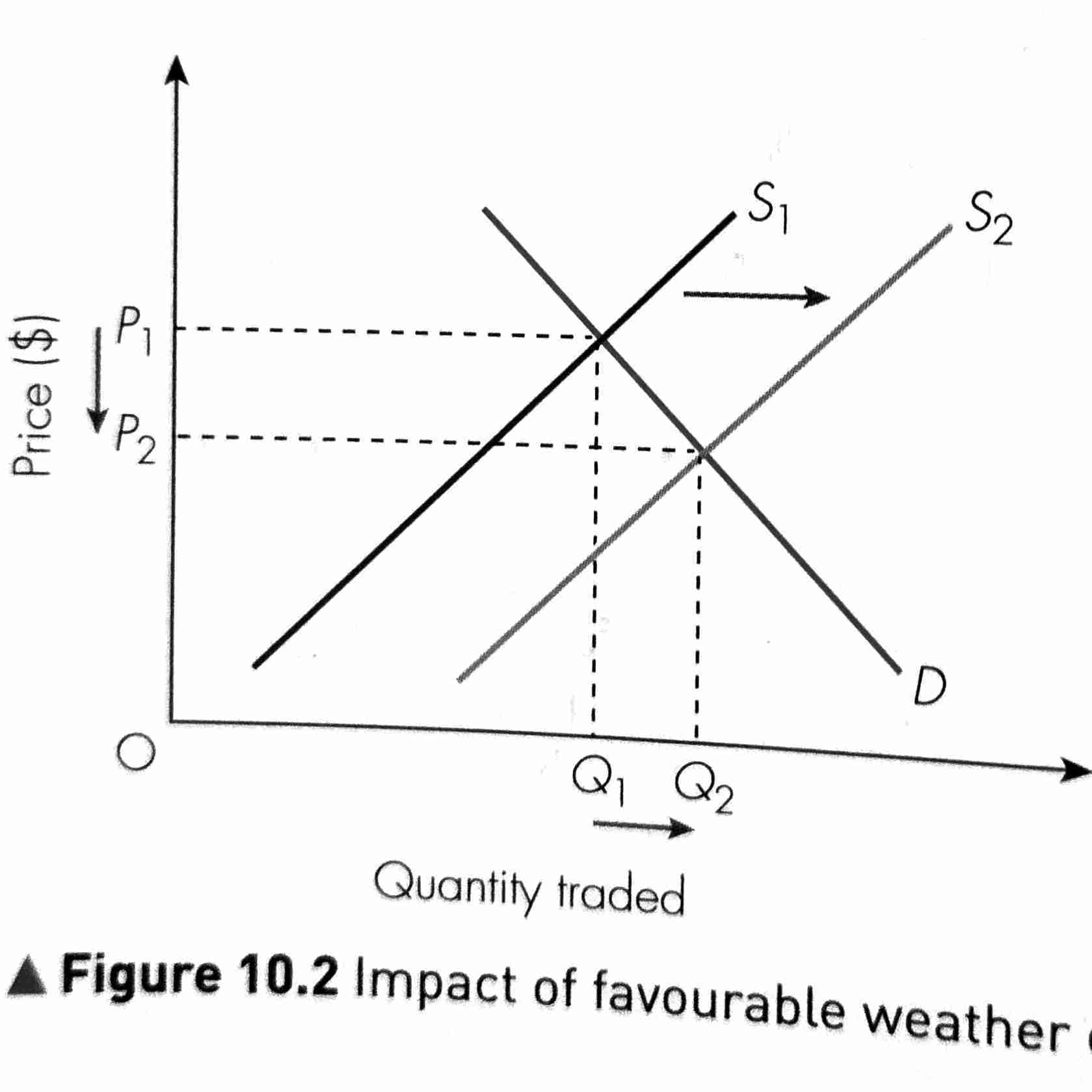 <p>It will <strong>reduce the equilibrium price, </strong>also <strong>increasing the quantity traded. </strong></p>