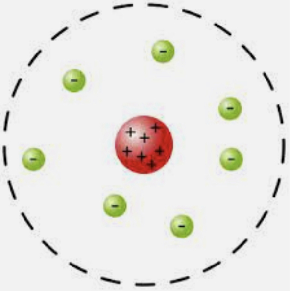 <p>Los átomos tienen una zona nuclear con carga positiva con electrones circulando alrededor</p>