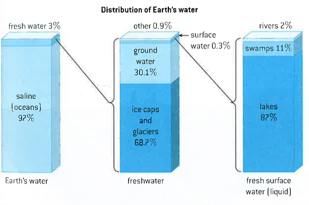 <p>an quantitative estimate of the amounts of water in storages and flows in the water cycle</p><p>70% of the earth’s surface is covered by water</p><ul><li><p>97% is ocean salt water</p></li><li><p>3% is fresh water</p></li><li><p>0.3% is in lakes and rivers</p></li></ul><p></p>