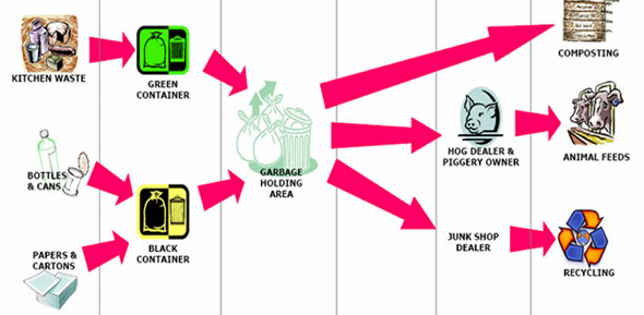 <p>This waste handling is for?</p>