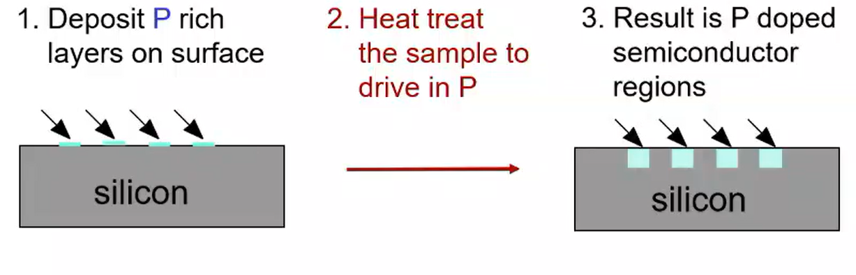 <p><strong>Diffusion</strong> of <strong>very small </strong>concentrations<strong> </strong>of<strong> impurity atoms</strong> (ex. P) into the <strong>semiconductor silicon</strong></p>