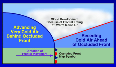 <p>Complicated process - the surface low becomes surrounded by cooler/cold air</p>