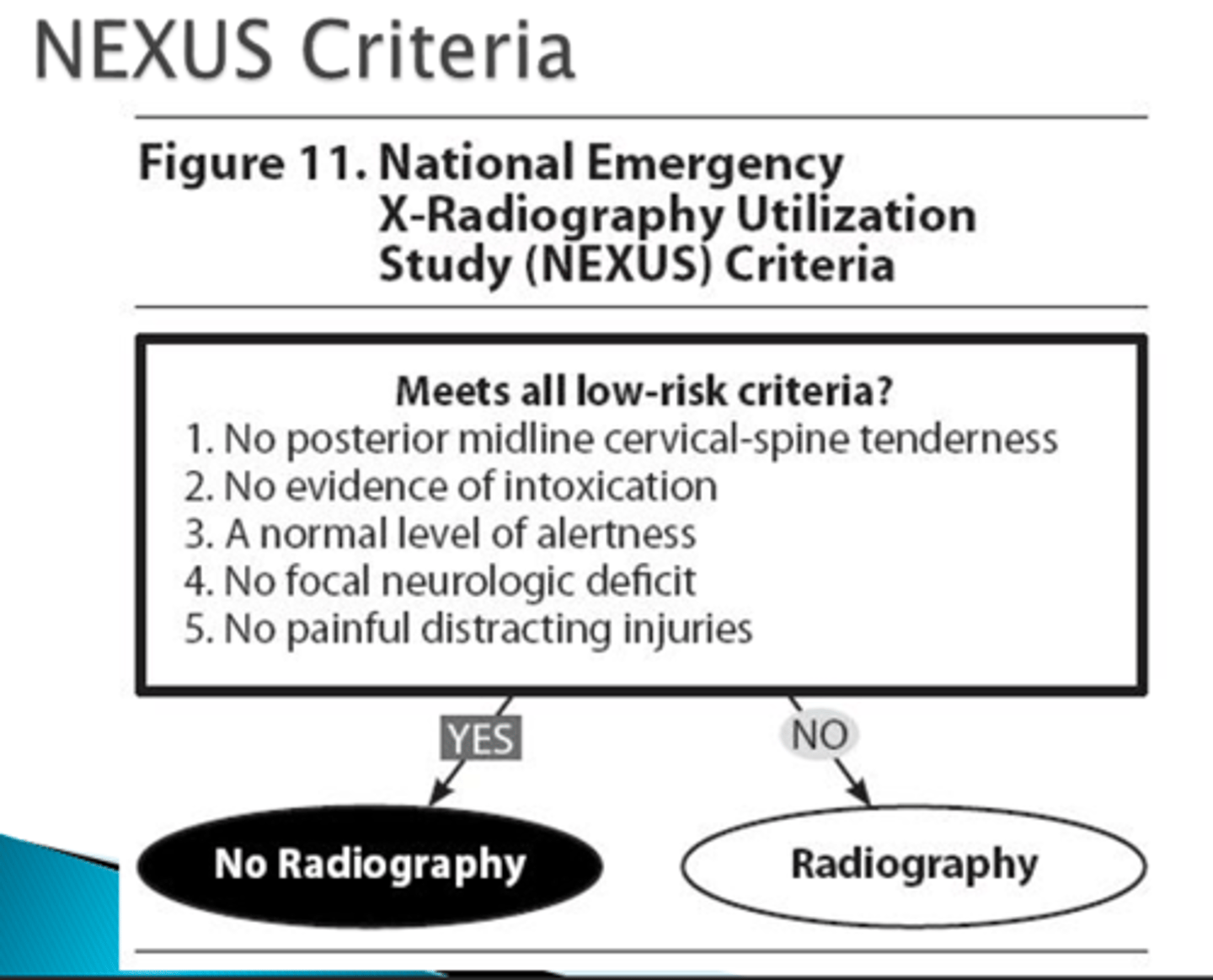 <p>- Absence of tenderness in posterior midline</p><p>- No evidence of intoxication</p><p>- Normal mental status</p><p>- Absence of a neurological deficit</p><p>- No painful distracting injuries</p>