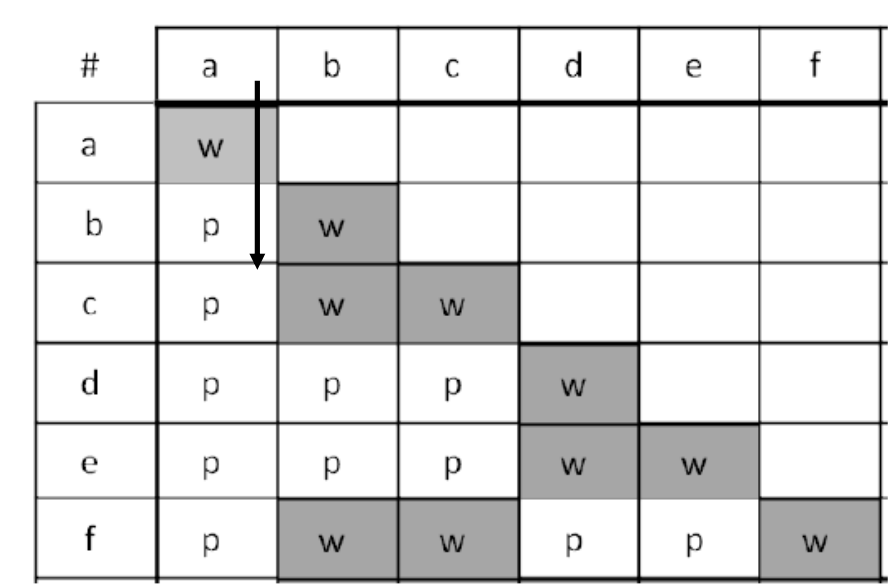 <ul><li><p>Six true-breeding white-petal mutant lines: <strong>a, b, c, d, e, f</strong>.</p></li><li><p>Pairwise crosses performed; offspring scored as <strong>w = white (mutant)</strong> or <strong>p = purple (wild type / complemented)</strong>.</p></li></ul><p></p>