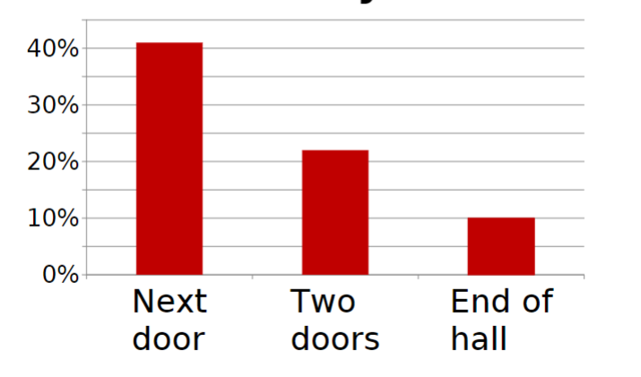 <ul><li><p>students randomly assigned to 17 different housing complexes knowing almost no one beforehand</p></li><li><p>asked to list their 3 closest friends (after a few months)</p></li><li><p>65% of residents had at least one friend who lived in their own building (should only be 5% if proximity doesn’t matter)</p></li></ul>