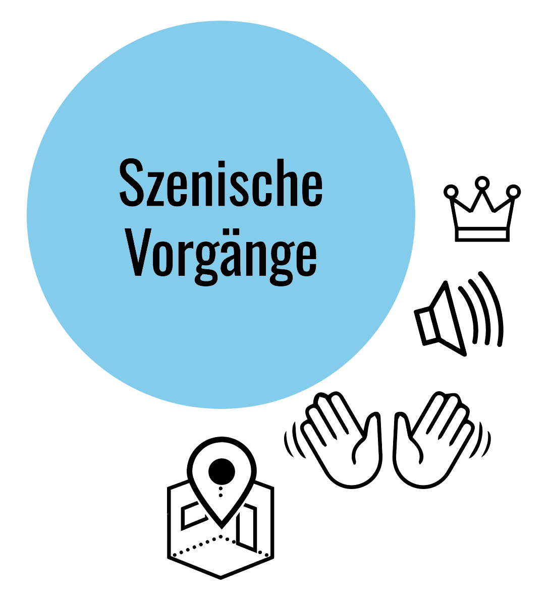 <p>Was ist nach Kotte ein <strong>szenischer Vorgang</strong>?</p>