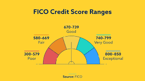<p>A certain varying number that shows a person score and how worthy they are on a scale of credit</p>