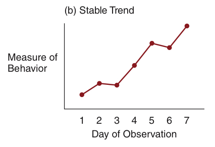 <ul><li><p>differences from one measurement and the next are in the same direction and nearly the same magnitude</p></li><li><p>graph: the series of data points are clustered around the slope </p></li></ul><p></p>