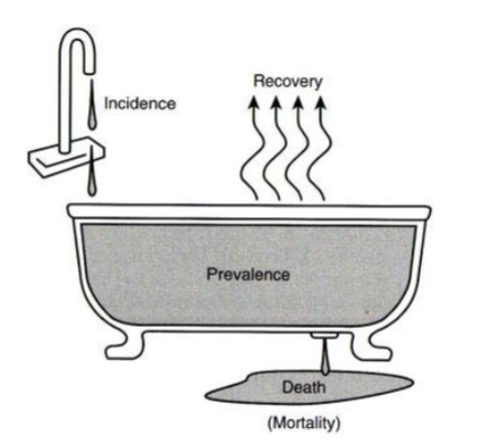 <p>cause stress or impairment</p><p>be upsetting to the individual</p><p>produce an atypical response<br>“behavioral, psychological, or biological dysfunctions that are unexpected in their cultural context and associated with present distress and impairment in functioning, or increased risk of suffering, death, pain, or impairment. </p>