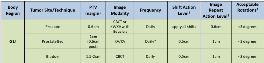 <p>When any shift exceeds 1 cm.</p>