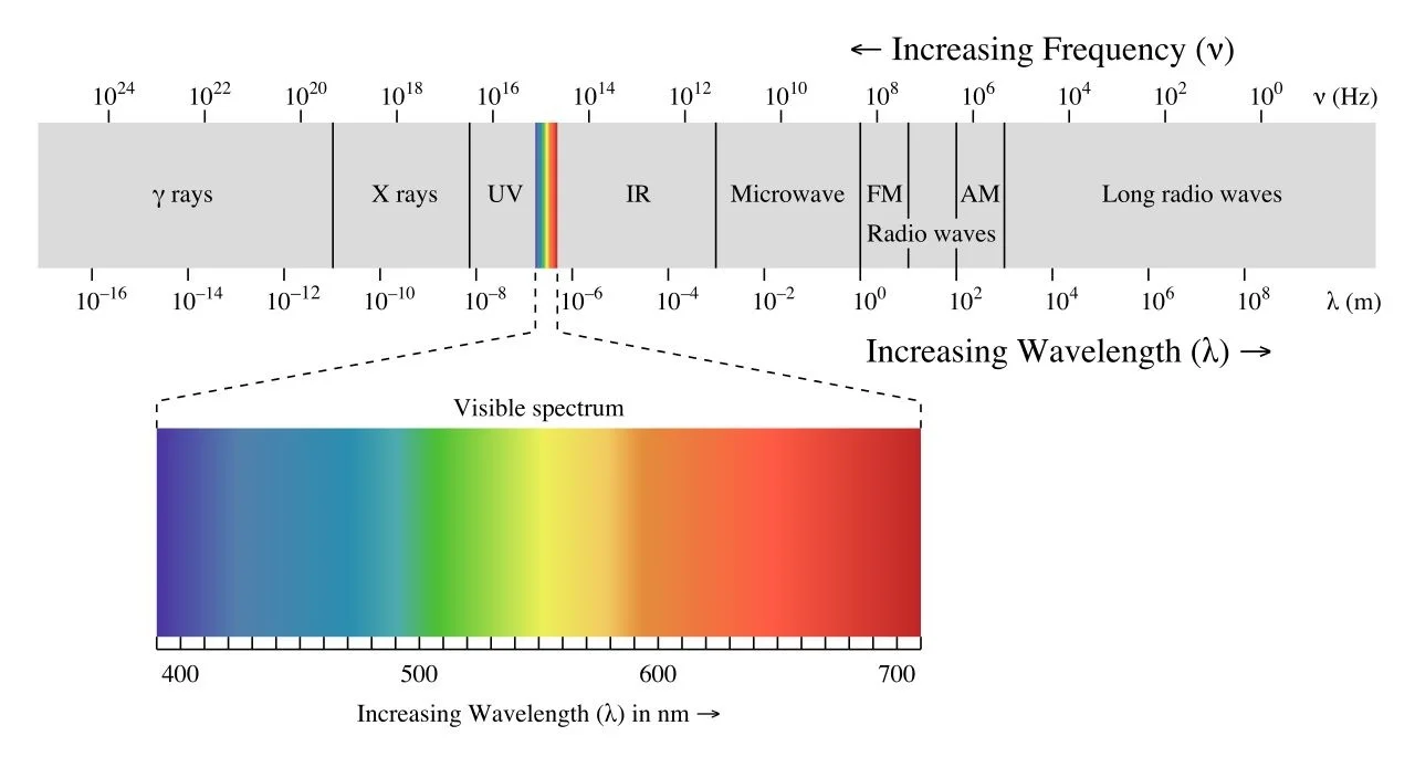 <p>Draw the emission spectra for hydrogen? Where is visible light located? </p>