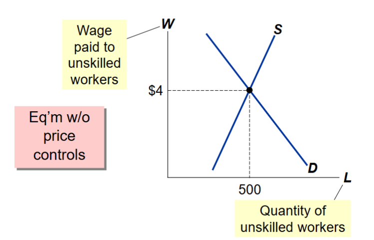 <p>The equilibrium quantity of unskilled workers is 500 workers and the wage is $4</p>