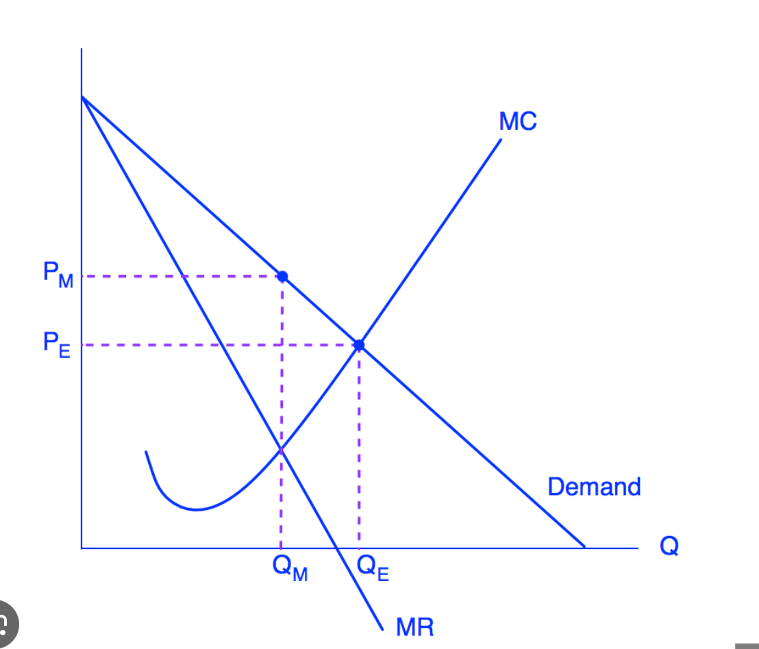 many small firms that sell differentiated products and have some control over price. They have low barriers to entry and engage in nonprice competition (advertising). They are inefficient (increases DWL). In the long run the price will equal ATC as more firms will enter to also make profit and the demand for each firm will fall until they each make no profit. 