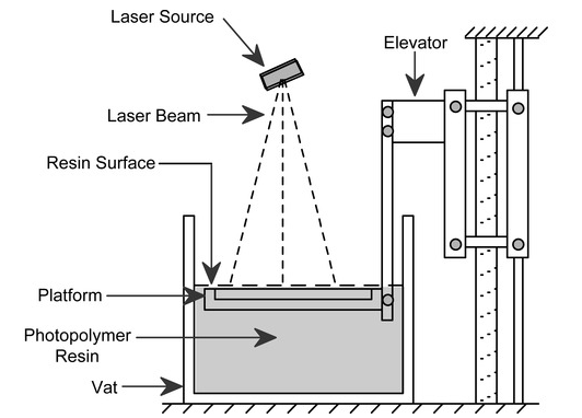 <p>Solidification of powder using 3D printing</p>