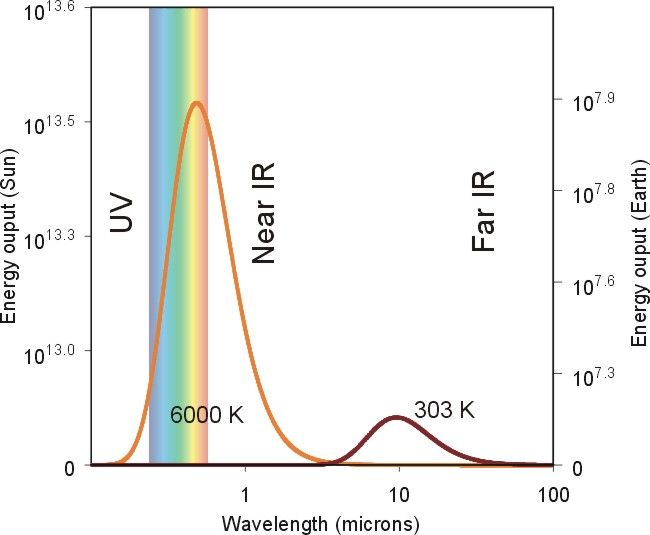 <p>for <span style="color: green">shorter wavelengths</span> than for longer wavelengths</p><p>so <mark data-color="green">peak wavelength decreases</mark></p>