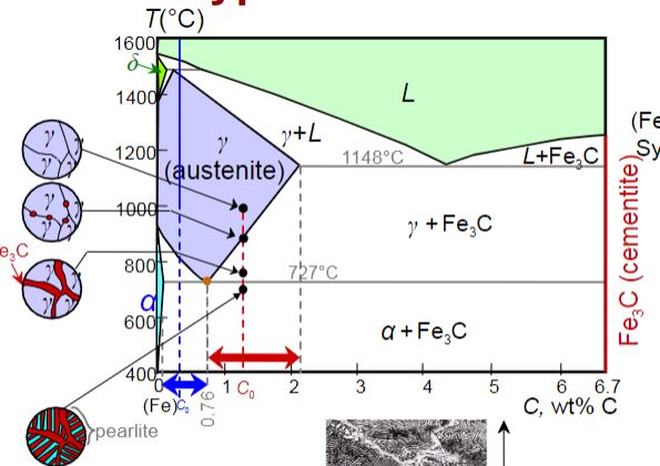 The eutectoid of the iron-carbon phase diagram