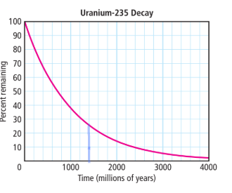 <p>Uranium 235 has a half-life of 710 million years. 1420 million years is 2 half-lives. There’d be about 75 percent of lead 207 produced. Uranium 235 = 25%, Lead 207 = 75%  adding up to 100%</p>