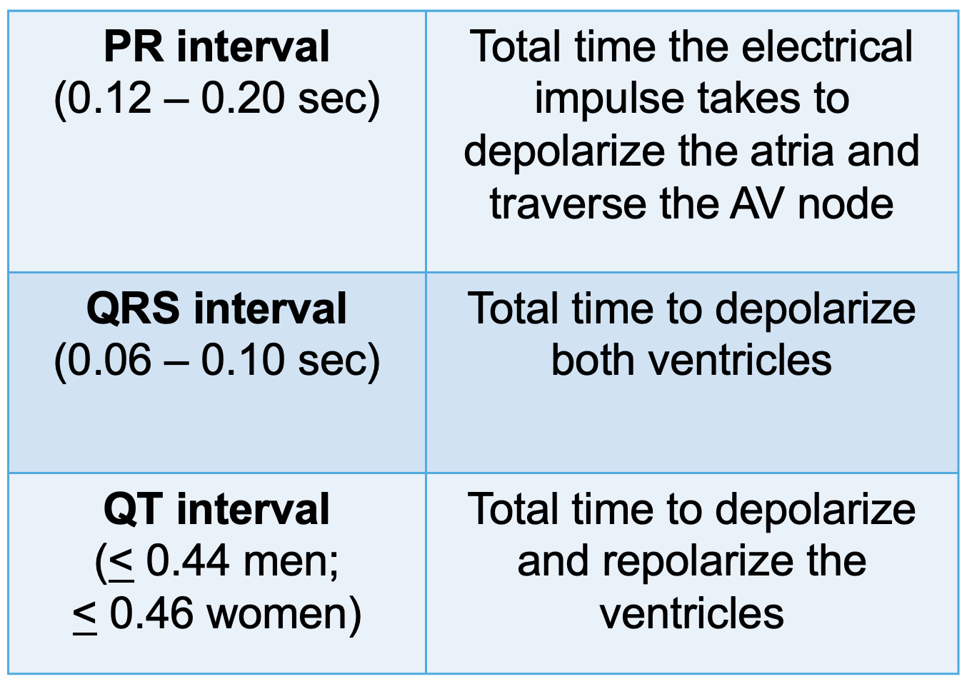<ul><li><p>Each heart rhythm consists of several waveforms and intervals. Lets start w/ waveforms. There’s a total of 3 major wave forms: P wave, QRS wave, and T wave. </p></li><li><p>QT interval: Not used to diagnose a rhythm but used to monitor the affects of antiarrhythmic therapy or as an indicator of potential arrhythmias. </p></li><li><p>Prolonged QT interval: Means it takes longer than usual for the heart to recharge in between beats (conduction delay in the ventricles). This can upset the normal timing of the heartbeat and cause sudden fast dysrhythmias, which can be lethal. There are certain meds we can’t give if the QT interval is too long, and then for some the docs usually order an EKG first on the pt first before prescribing the med. Ex: Antipsychotics like Haldol. Antiarrhythmics: Amiodarone </p><p></p><p></p></li></ul><p></p>