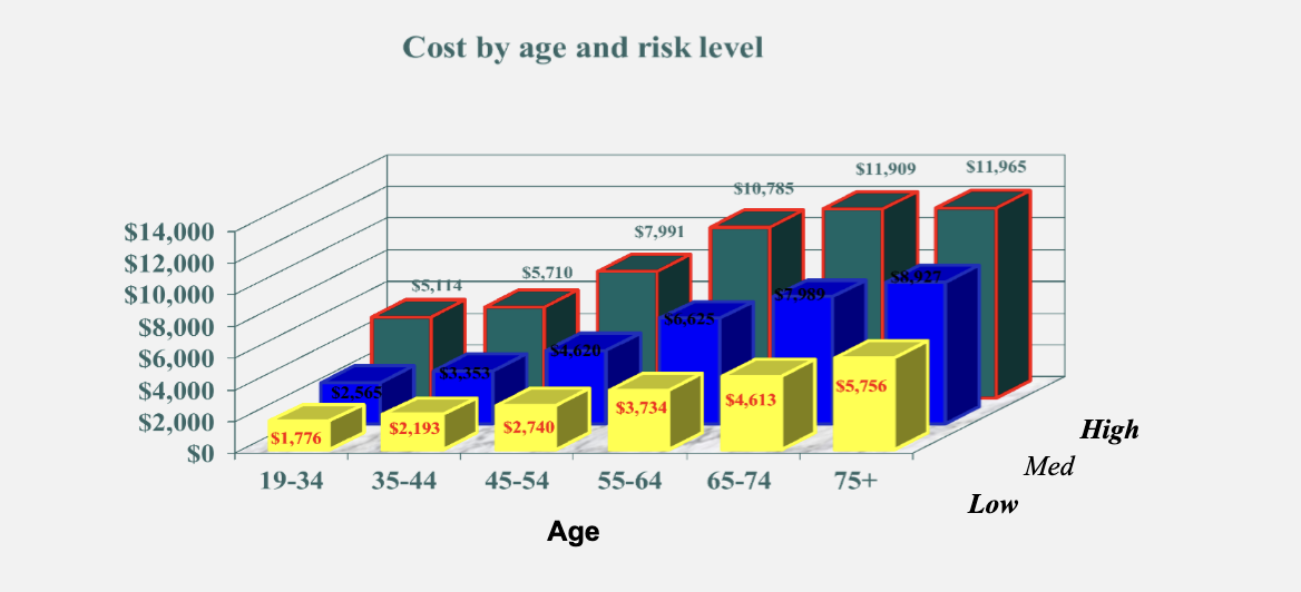 <p>Sum up this chart</p>