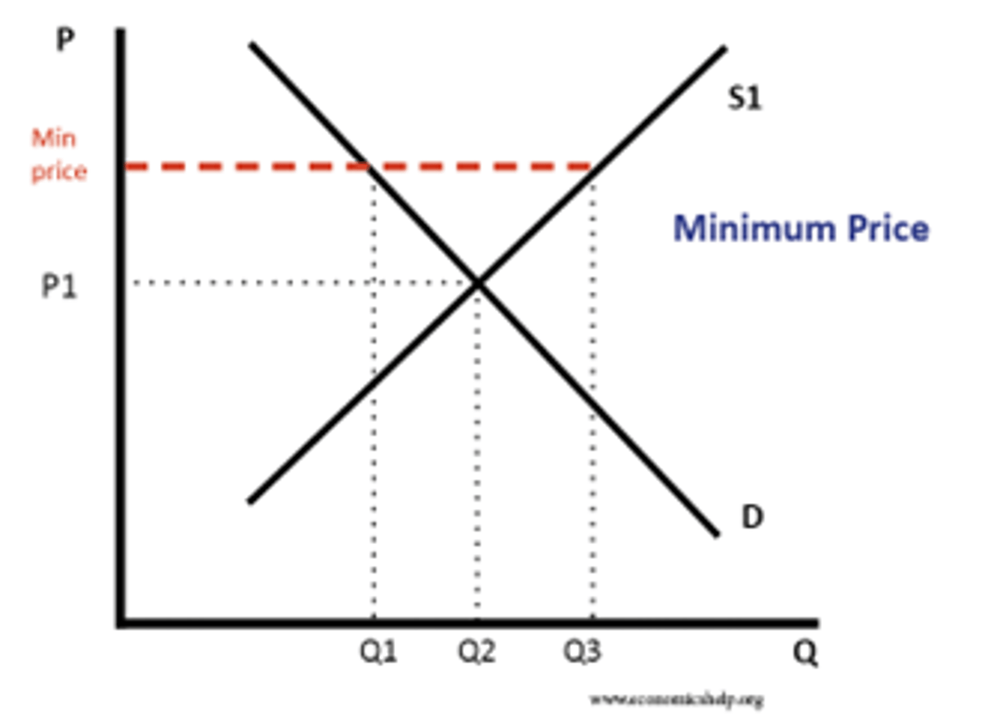 <p>- Set above the market equilibrium</p><p>- Used to limit how cheaply a good can be purchased</p><p>- Used to protect consumers or producers</p><p>Minimum wage or alcohol duty to reduce consumption</p>