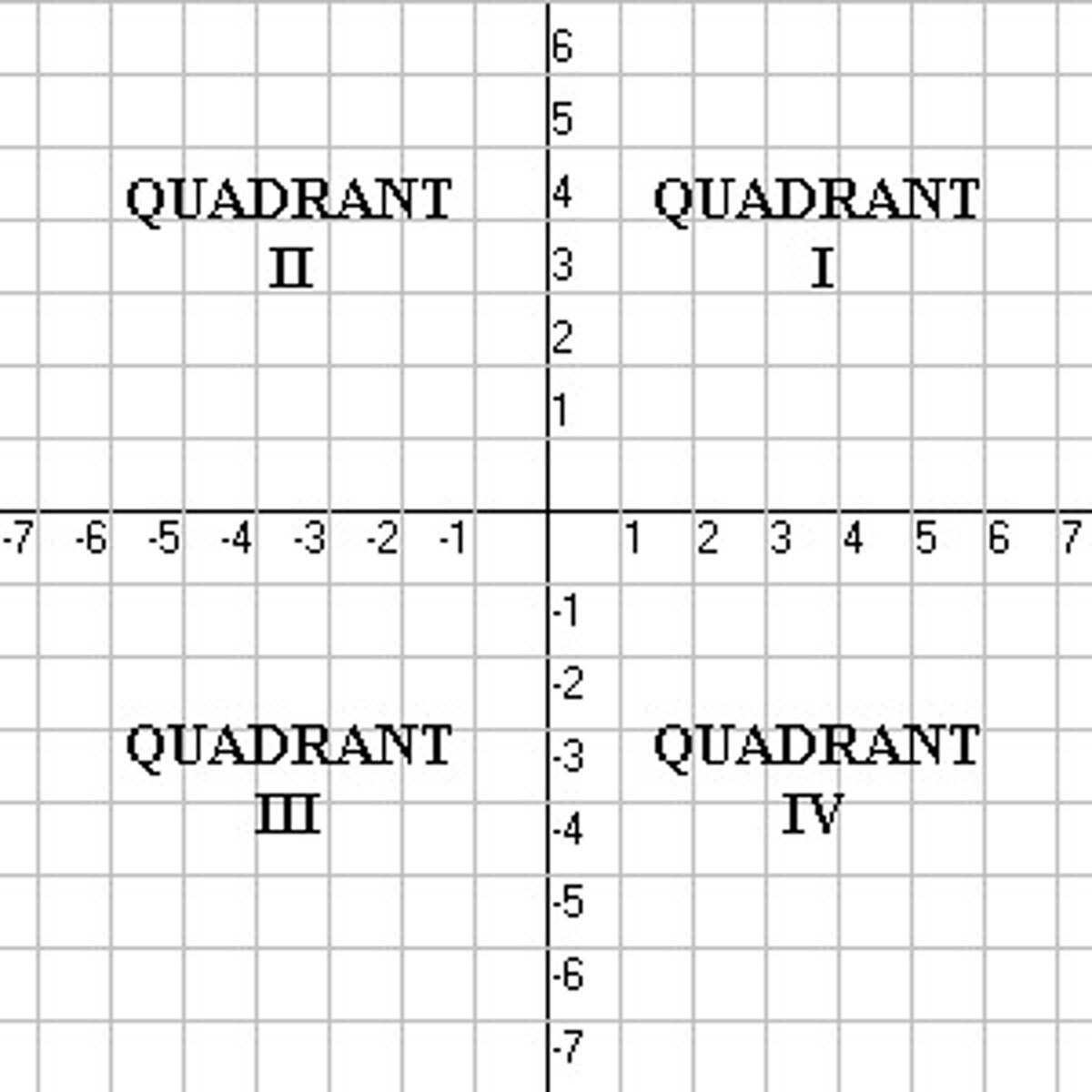 <p>the 4 parts of a coordinate plane, as described below:</p>