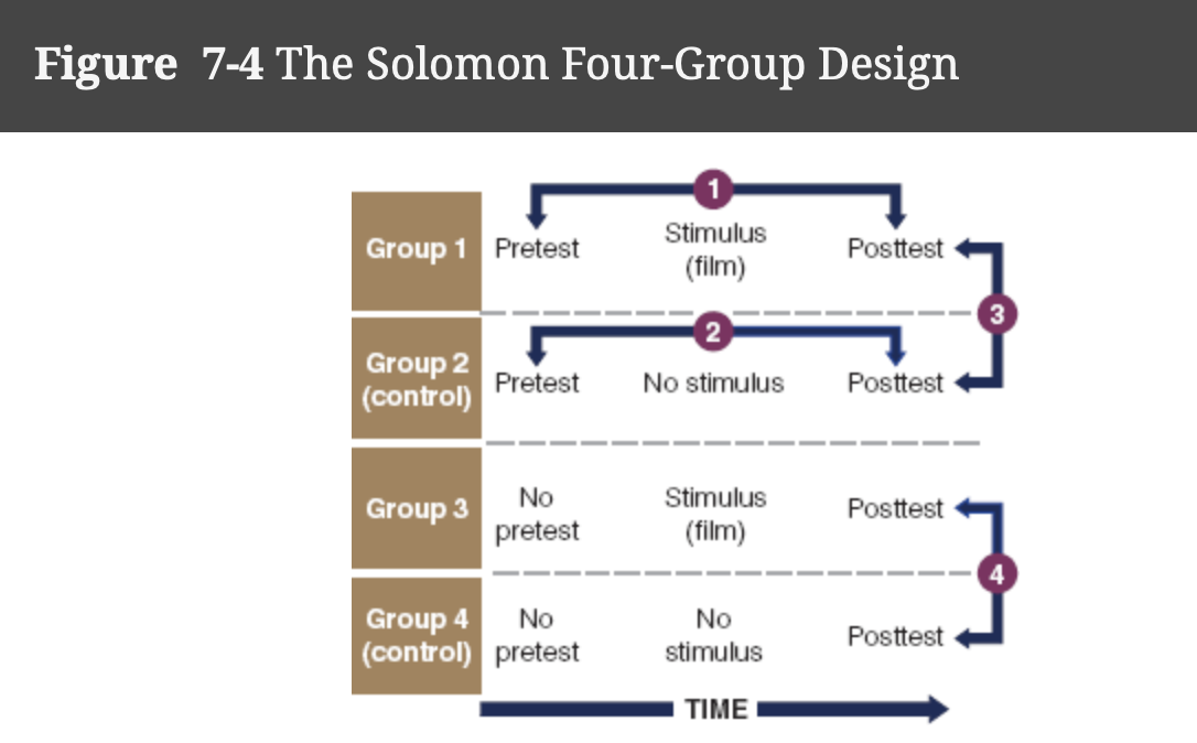 <p>Design that addresses the problem of testing interaction with the stimulus, involves four groups of subjects assigned randomly from a pool</p>